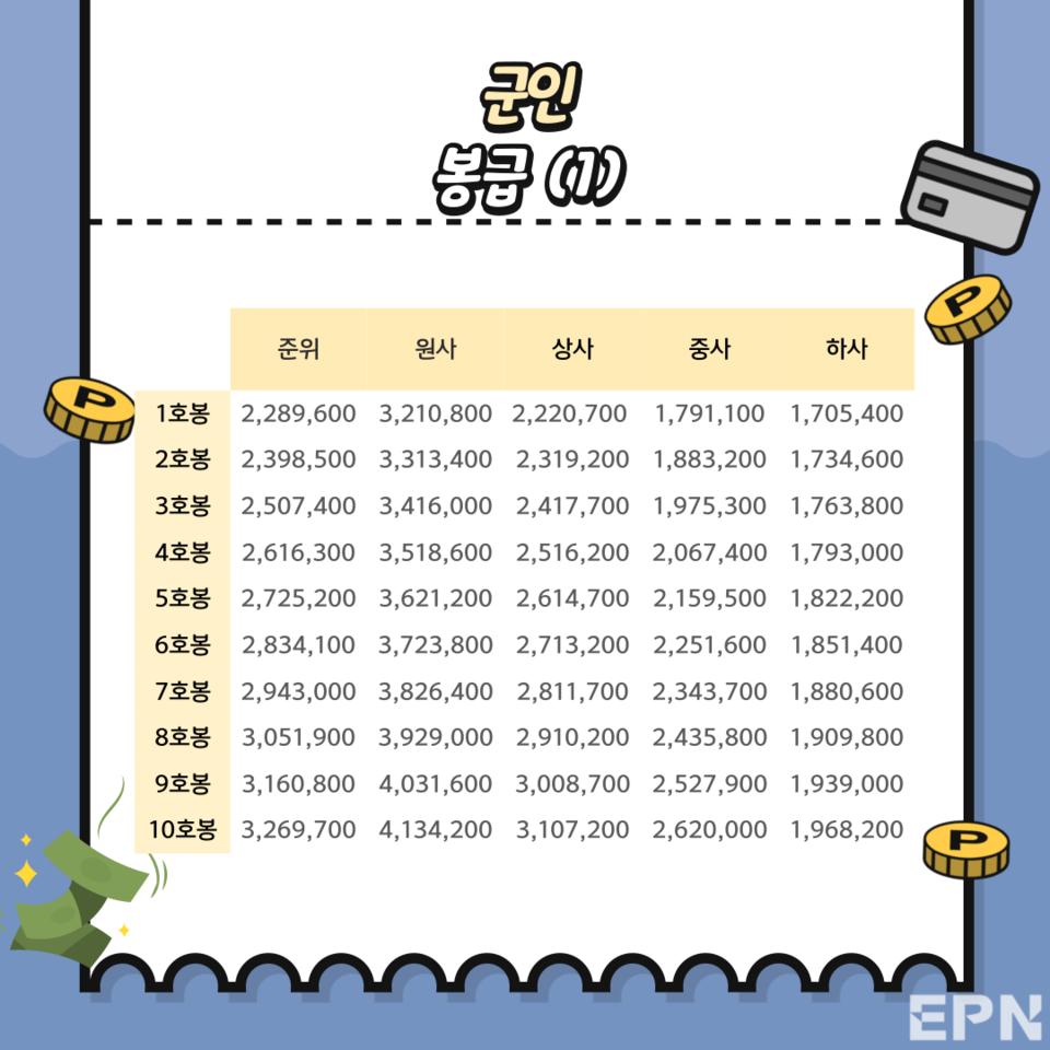 [2022 공무원] 경찰·소방공무원 및 의무경찰, 군인 호봉별 봉급